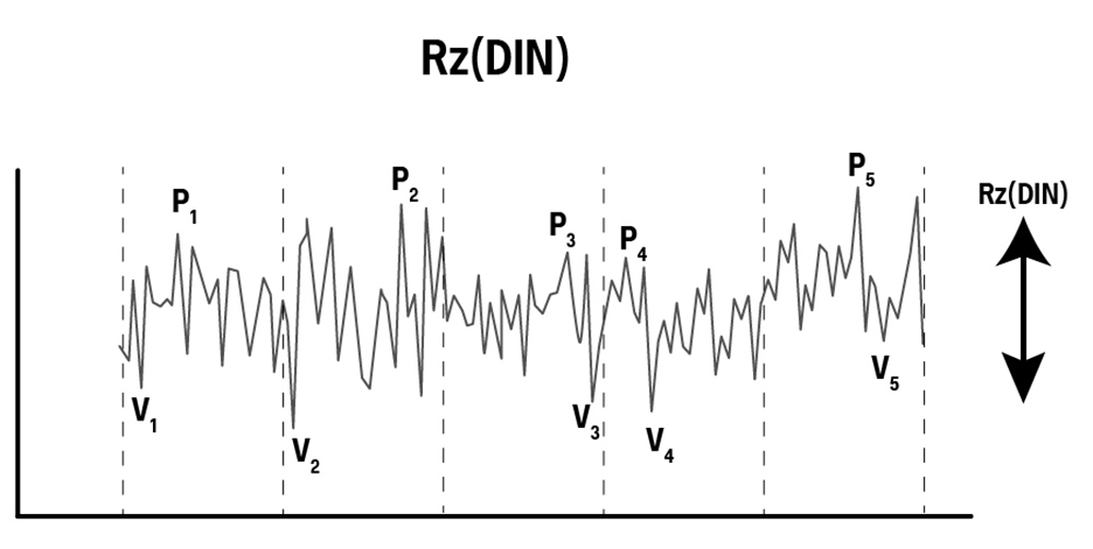 Rz, Rz(DIN), RzDIN peak to valley height surface roughness parameter - Michigan Metrology