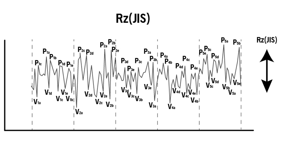 Rz, Rz(JIS), RzJIS peak to valley height surface roughness parameter - Michigan Metrology