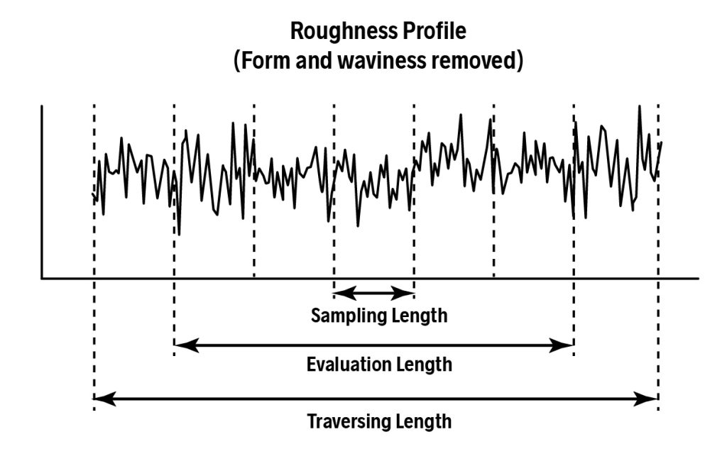 Stylus profile traversing length, tracing length, assessment length, evaluation length, sampling length - Michigan Metrology