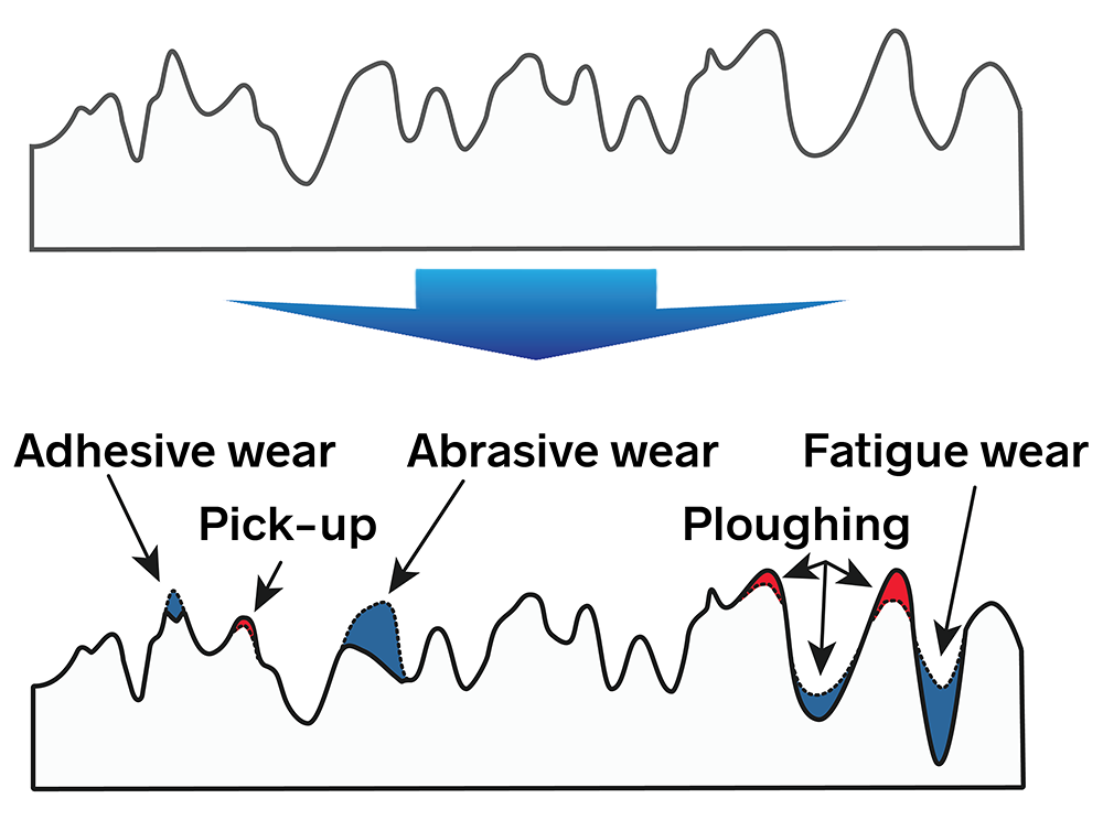 measure wear - Surface roughness - adhesion, scoring, gall, scuff, abrasion, crack, plowing, fatigue, ploughing - Michigan Metrology