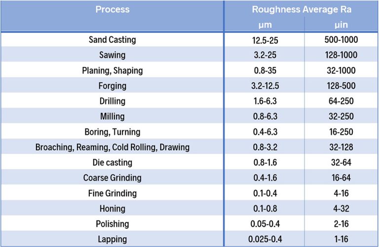 Typical Average Roughness values for various machining operations