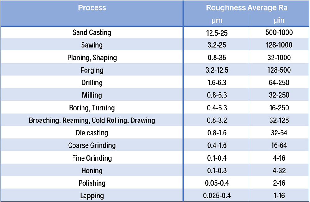 Typical Average Roughness values for various machining operations ...