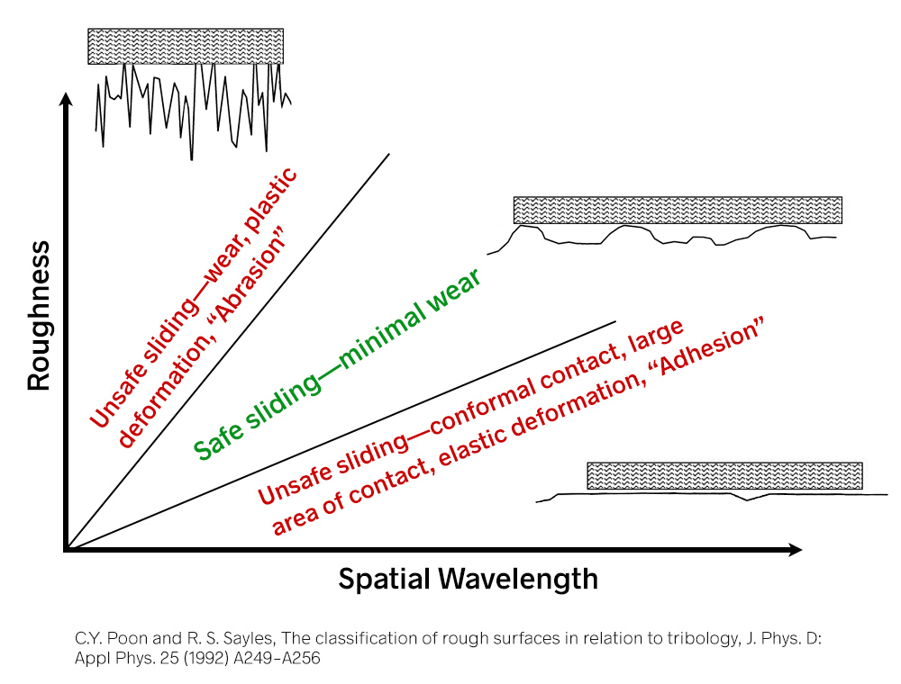 Surface Roughness - whether a smoother surface texture is better depends on material properties, surface texture and application