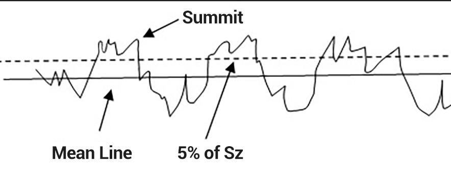 ssc and sds surface roughness parameters (surface texture parameters) for quantifying wear - Michigan Metrology