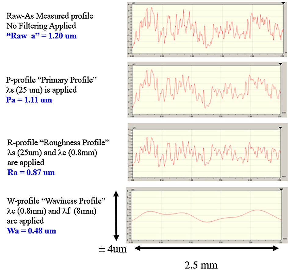 R parameters (stylus profile parameters) and S 3D areal surface texture parameters - Michigan Metrology