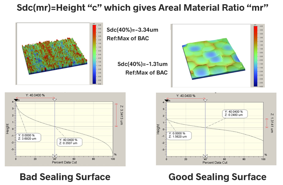 R parameters (stylus profile parameters) and S 3D areal surface texture parameters - Michigan Metrology