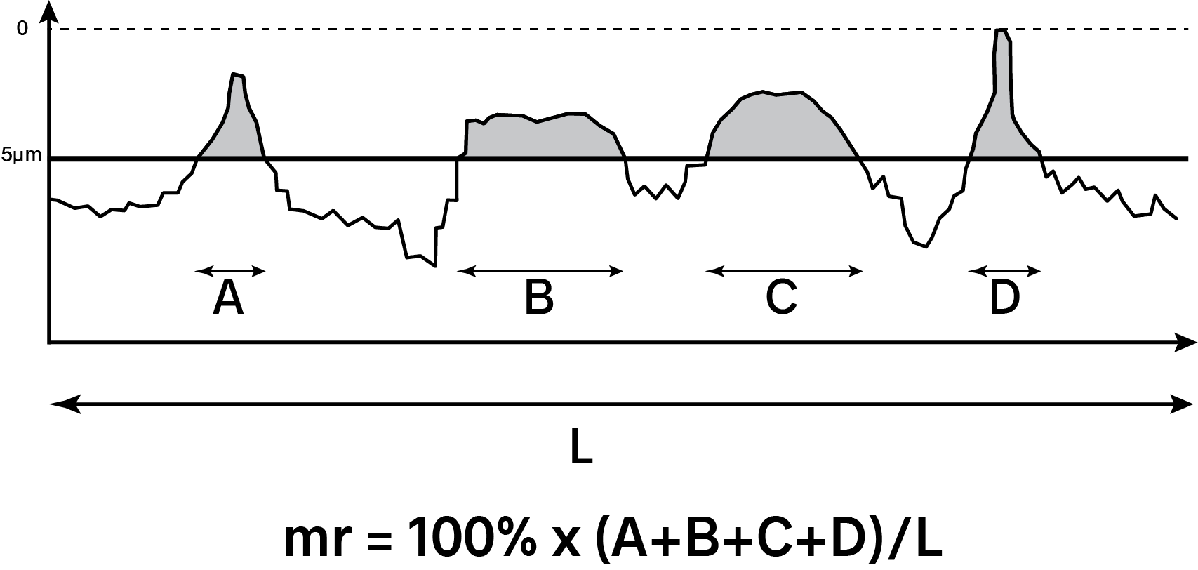 Material Ratio, material ratio curve, abbott-firestone curve, material area curve - Michigan Metrology