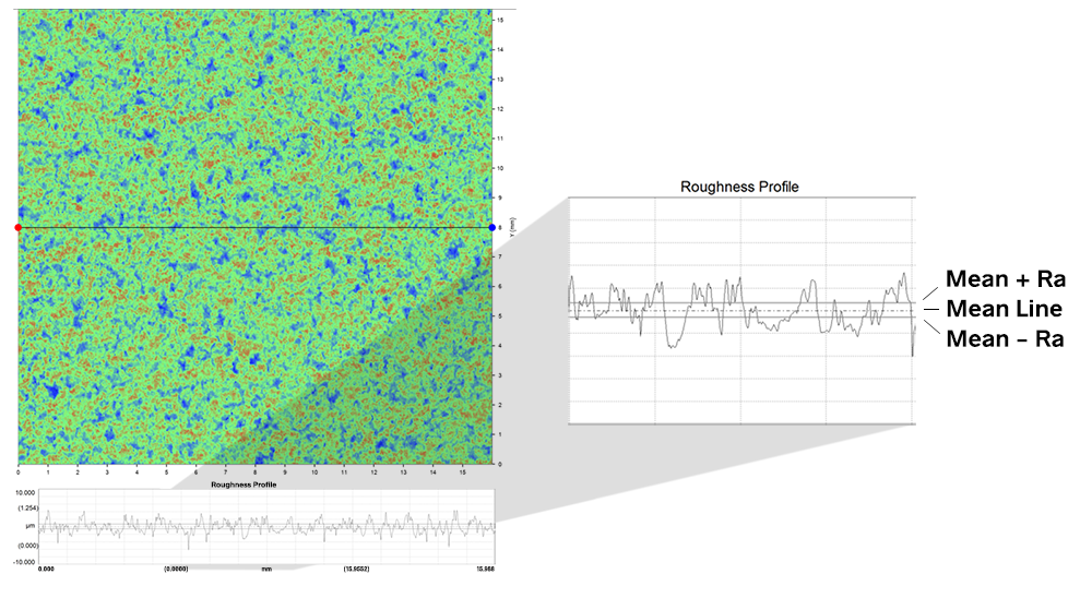 Rpc, or Stylus (X,Y) Pc surface roughness parameter measures the number of peaks per unit length of surface texture.
