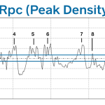 Rpc, or Stylus (X,Y) Pc surface roughness parameter measures the number of peaks per unit length of surface texture.