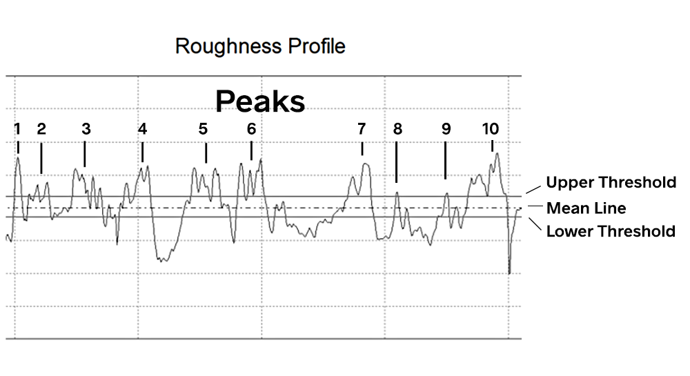 Rpc, or Stylus (X,Y) Pc surface roughness parameter measures the number of peaks per unit length of surface texture.