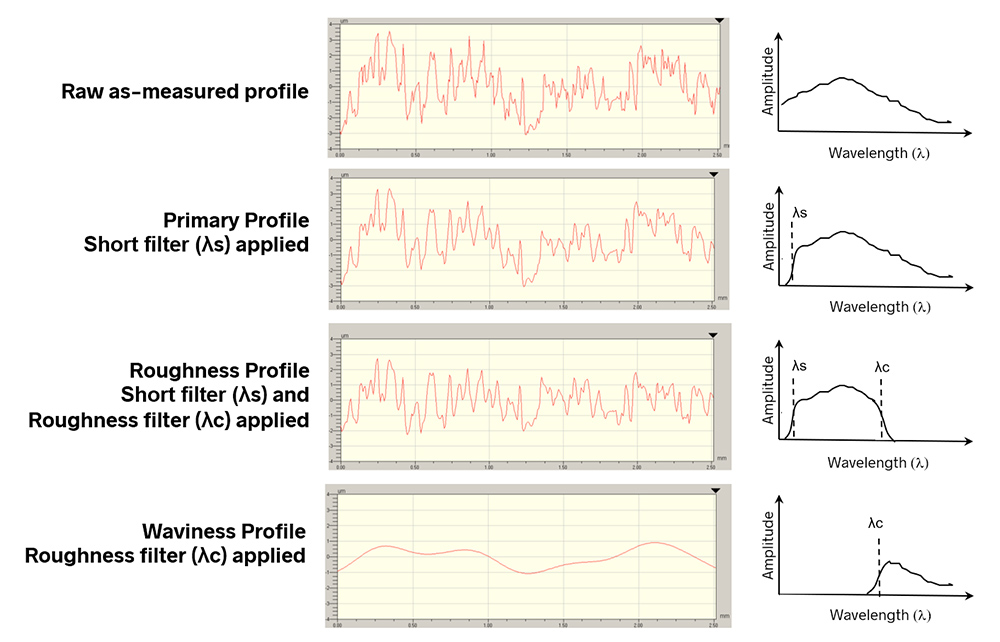 Cut-offs and the Measurement of Surface Roughness :: Spectrum Metrology