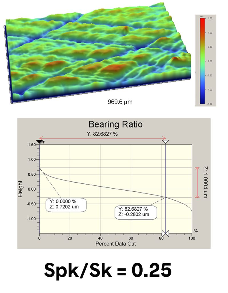 spk/sk ratio - reduced peak height to core roughness - seal application