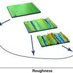 Surface roughness and friction, 3-part series looks at the case of dry, sliding friction and discuss how surface roughness and materials impact the surface as a bearing.