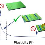 Surface roughness and friction, 3-part series looks at the case of dry, sliding friction and discuss how surface roughness and materials impact the surface as a bearing. Graph of real area of contact vs plasticity, Bharat Bhushan