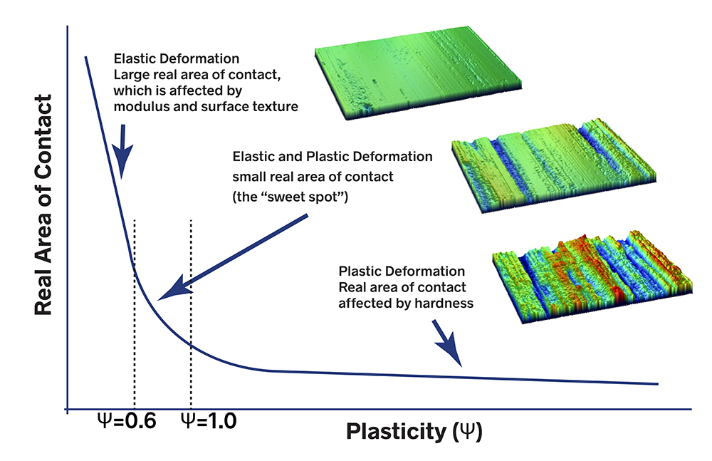 Surface roughness and friction, 3-part series looks at the case of dry, sliding friction and discuss how surface roughness and materials impact the surface as a bearing. Graph of real area of contact vs plasticity, Bharat Bhushan