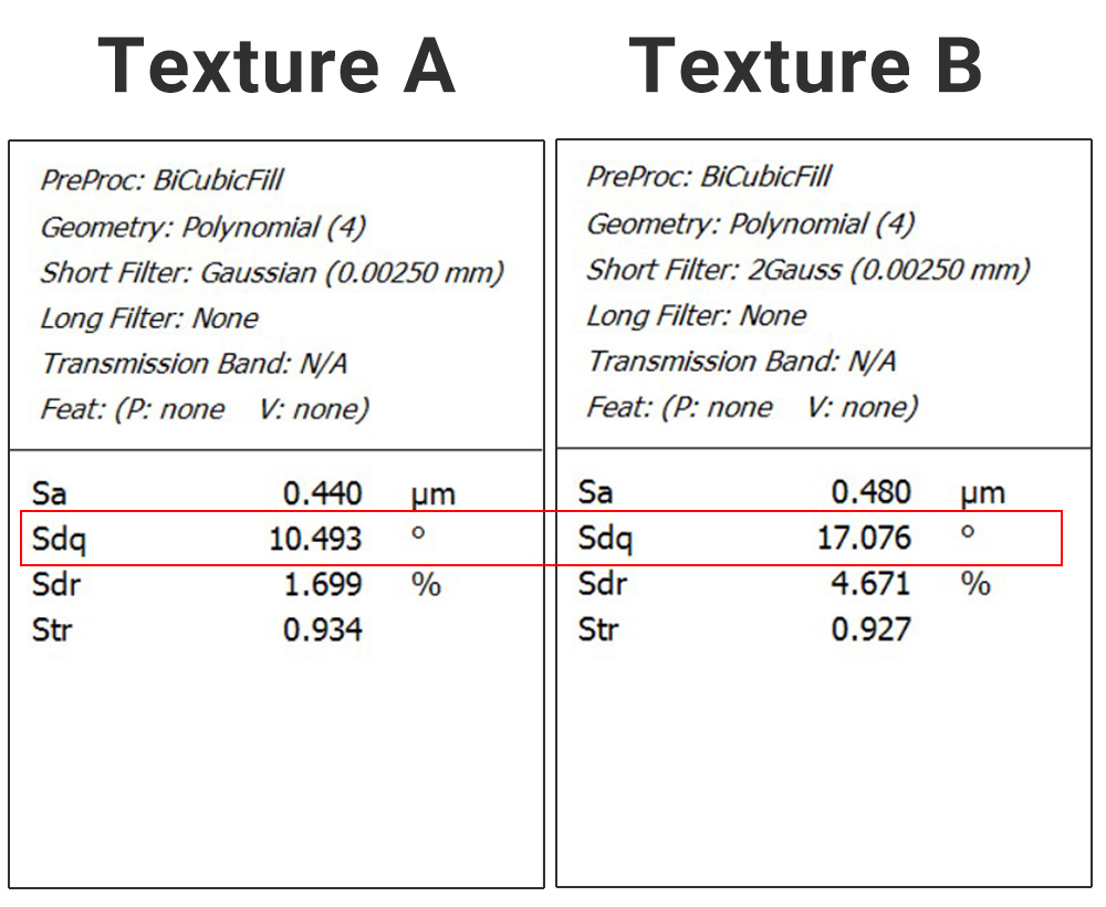 Sdq - root mean square surface slope provides a general measure of surface slopes and can often differentiate surfaces that have similar Ra values