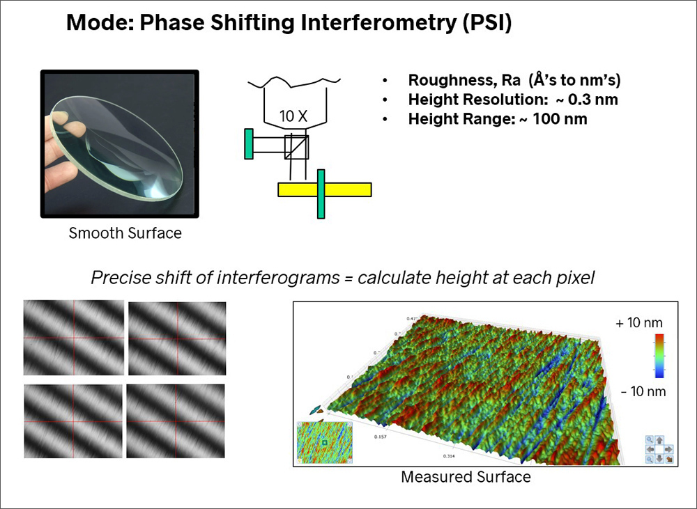 phase shifting interferometry, psi mode, measure optics