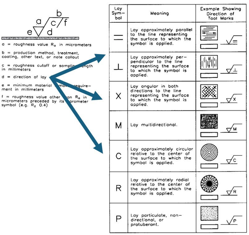 surface roughness, ASME Y14.36, lay, directionality